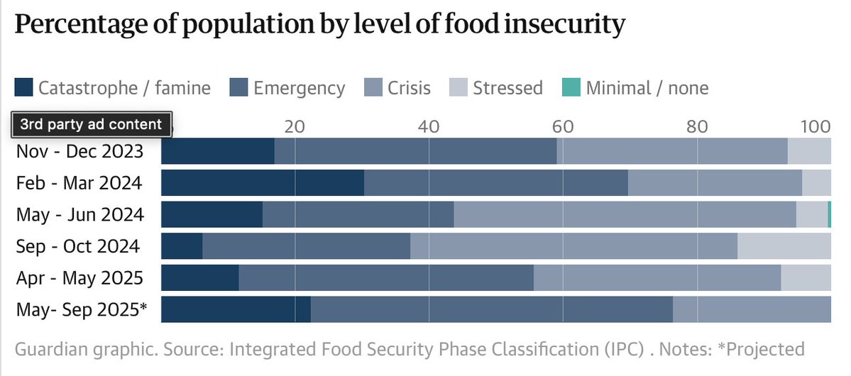 ShibleyTelhami's tweet image. Eleven-minute race for food: how aid points in Gaza became ‘death traps’ – a visual story
theguardian.com/global-develop…