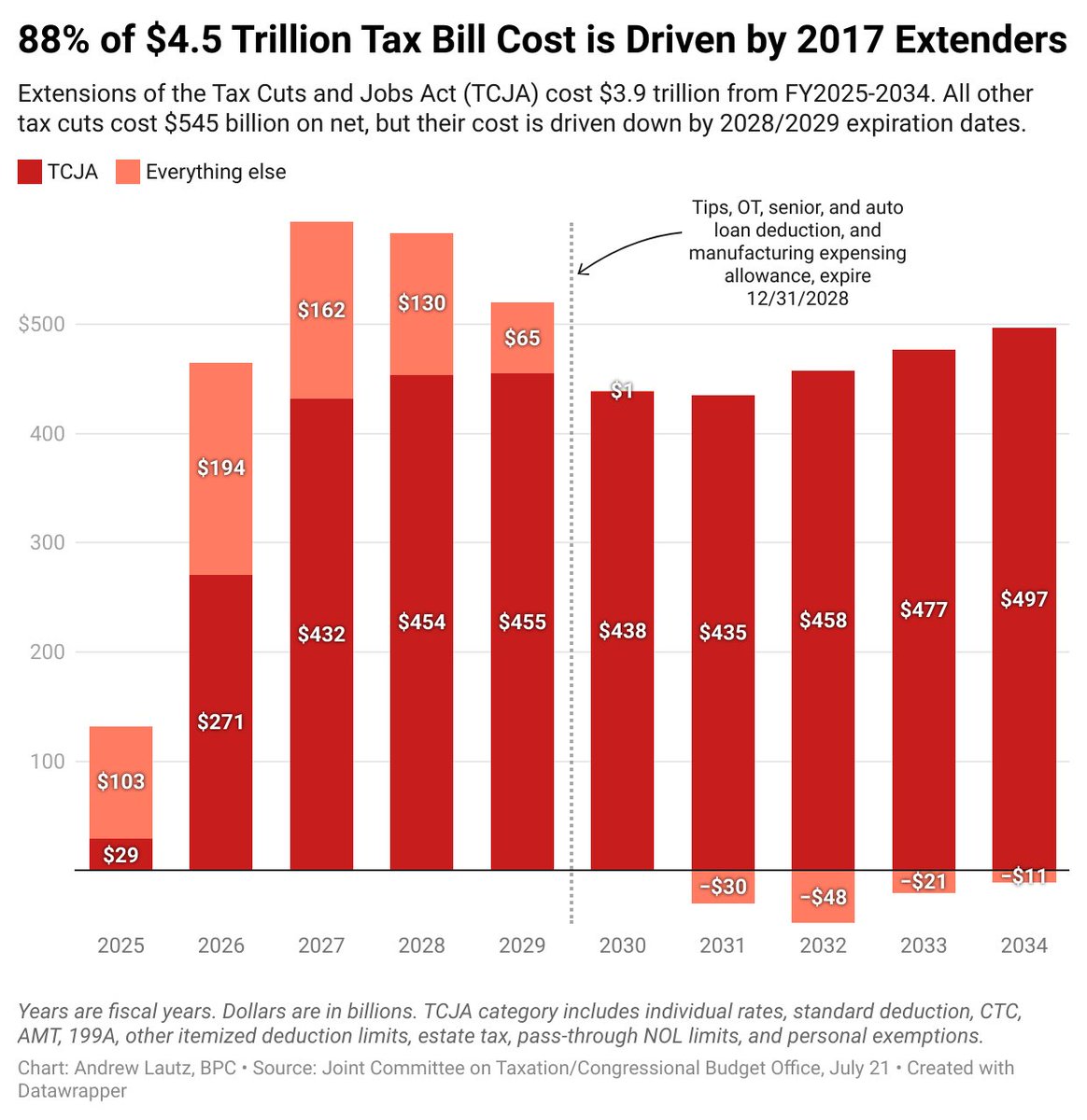 andrew_lautz's tweet image. 📊 Why do the One Big Beautiful Bill's tax cuts tally up to $4.5 trillion?
Almost $0.90 of every $1 in tax cuts is just making permanent the expiring 2017 tax cuts. The remaining dime is for all the new stuff: no tax on tips, OT, etc.