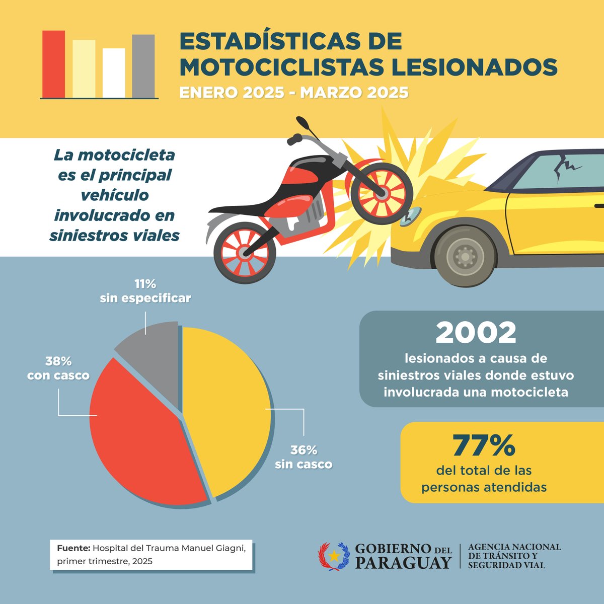 📊🏍 Los motociclistas encabezaron los números de siniestralidad vial durante el primer trimestre del 2025.

👉🏼 Recordamos que según la Ley 5016/14, el uso del casco y el chaleco reflectivo es obligatorio para motociclistas.

#GobiernoDelParaguay 🇵🇾