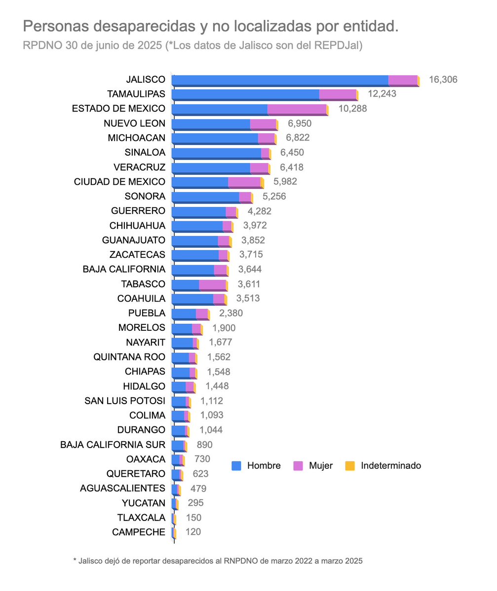VMGlezR's tweet image. #Jalisco se mantiene en el 1er lugar de personas desaparecidas.
El # de personas desaparecidas sin localizar, en Jalisco, es similar al de 16 entidades.
@PabloLemusN