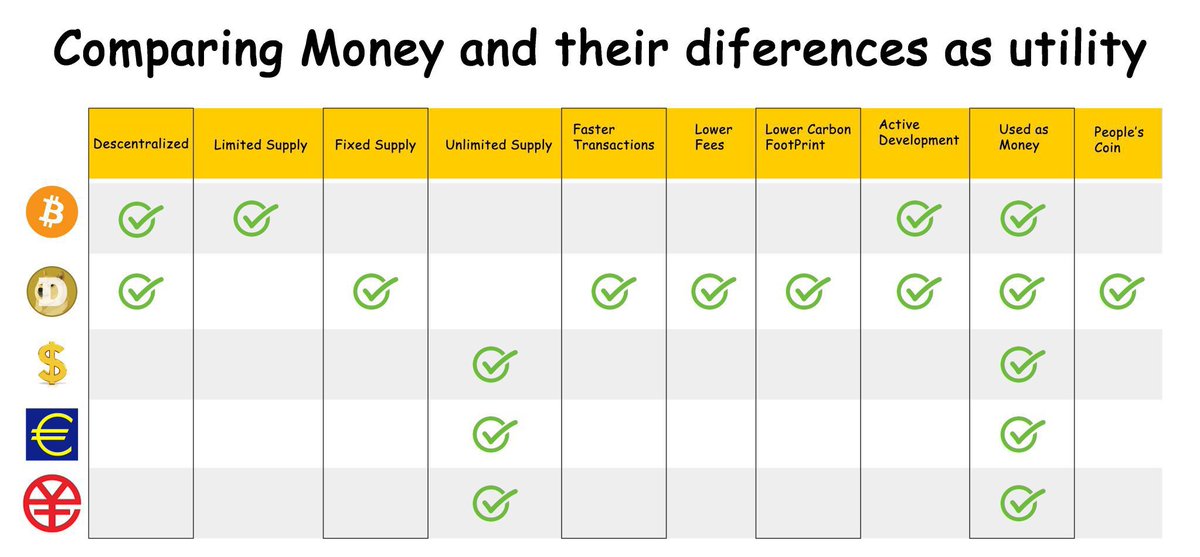 Dogecoin is the best money