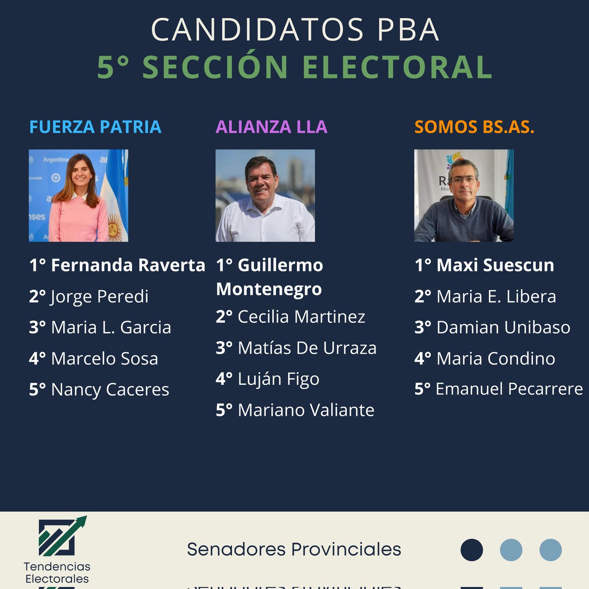EleccionesTEPA's tweet image. 🗳️ Candidatos | 5ta Sección Electoral (Provincia de Buenos Aires)
🔵 Fuerza Patria: 1° Fernanda Raverta
🟣 Alianza LLA: 1° Guillermo Montenegro
🟠 Somos BSAS: 1° Maximiliano Suescun