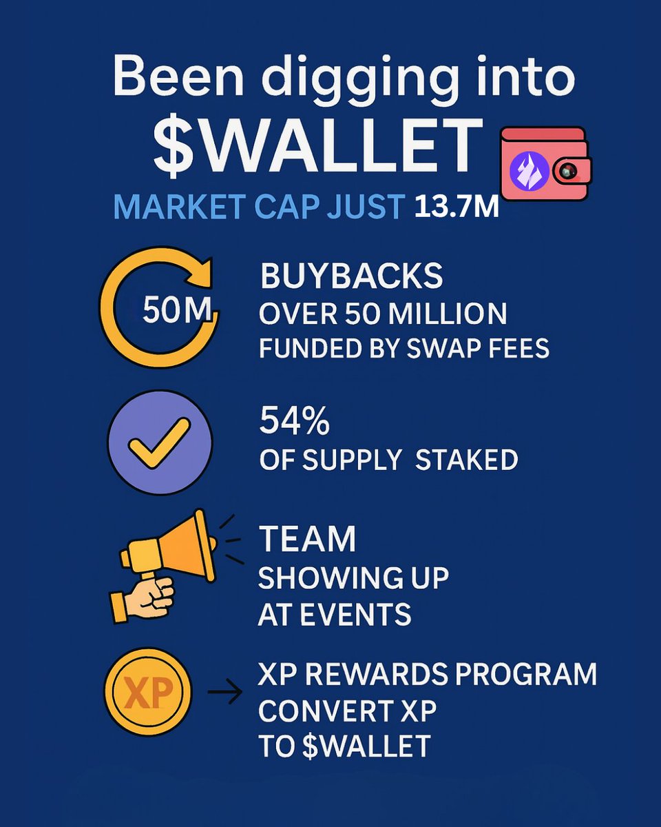 Been digging for undervalued gems lately and $WALLET caught my eye.

It's currently sitting at just a $13.7M market cap, while peers like $PARTI are trading at 3x that.

But price alone isn't enough. I always look for real catalysts. And $WALLET has a few:

➣ Over 50M $WALLET