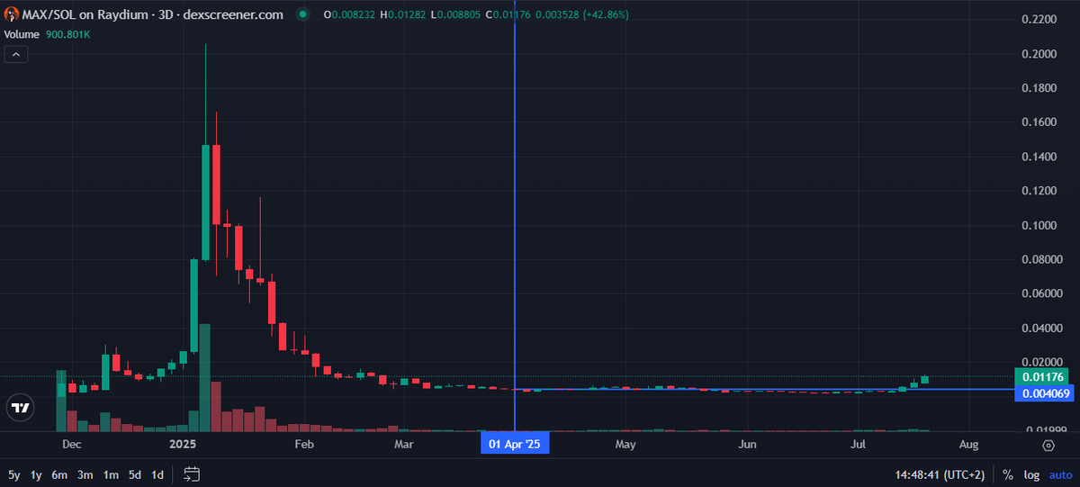 1000xSolid's tweet photo. BELIEVERS ARE ACTUALY REWARDED ON $MAX ๐ข
Entry was at 0.0040 in March ๐
WE COULD SEE SOMETHING AMAZING HERE โ ๏ธ https://t.co/daBcwC5bHR
