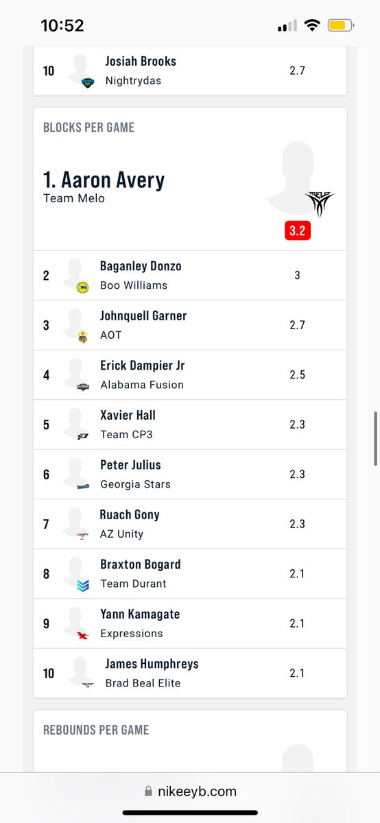 Had a great eybl season too 10 in 2 categories
