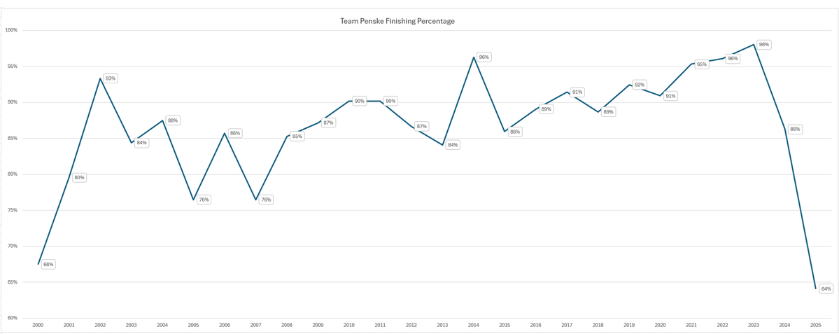 Hickey93's tweet image. If you are thinking 𝗧𝗘𝗔𝗠 𝗣𝗘𝗡𝗦𝗞𝗘 is having a once-in-a-generation season right now, well, they kind of are
📉 Finishing % by season
In 2023, the team had one DNF on the entire season (Newgarden, Gateway)
I wouldn't bank on this being the new norm for Penske
#INDYCAR