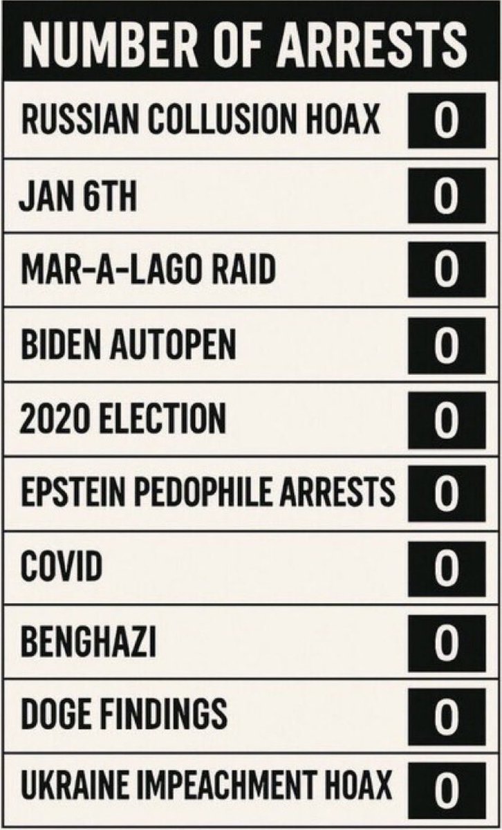 We need to start seeing some arrests for all these travesties.