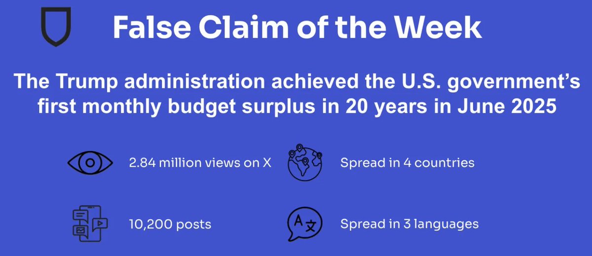 NewsGuardRating's tweet image. NewsGuard’s False Claim of the Week: The Trump Administration Achieved the U.S Government’s First Monthly Budget Surplus in 20 Years in June 2025
newsguardrealitycheck.com/p/did-ice-arre…