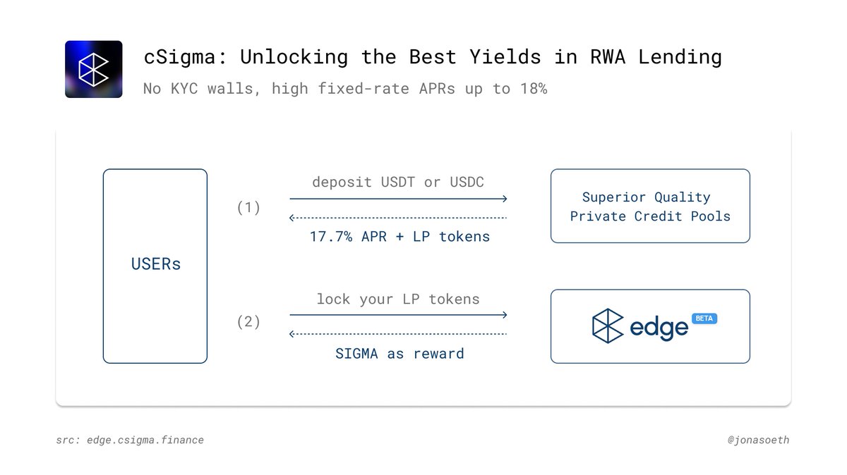 Jonasoeth's tweet image. Who is the leader of DeFi → Lending
What is the hottest narrative → Real World Asset
What is the most potential chain for RWA → Arbitrum
Which protocol offers the best yield for RWA lending → @csigmafinance
cSigma: Unlocking the Best Yields in RWA Lending
TL;DR
• High…