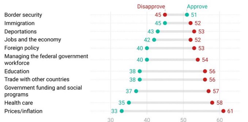 mariocstrv's tweet image. 📊🇺🇸 La mayoría de los estadounidenses solo aprueban la gestión de Trump en «seguridad fronteriza», según la última encuesta de Verasight.

El 61% de los encuestados desaprueban su gestión de la inflación y los precios.