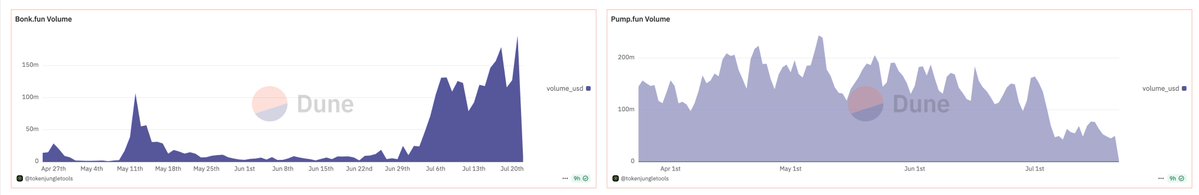sistineresearch's tweet image. Bonk vs Pump platform volumes.
BONK should be trading 2x - 4x PUMP.
So PUMP falls ~50% - 75% from here or BONK pumps ~2x - 4x.
Or some combination of the two.