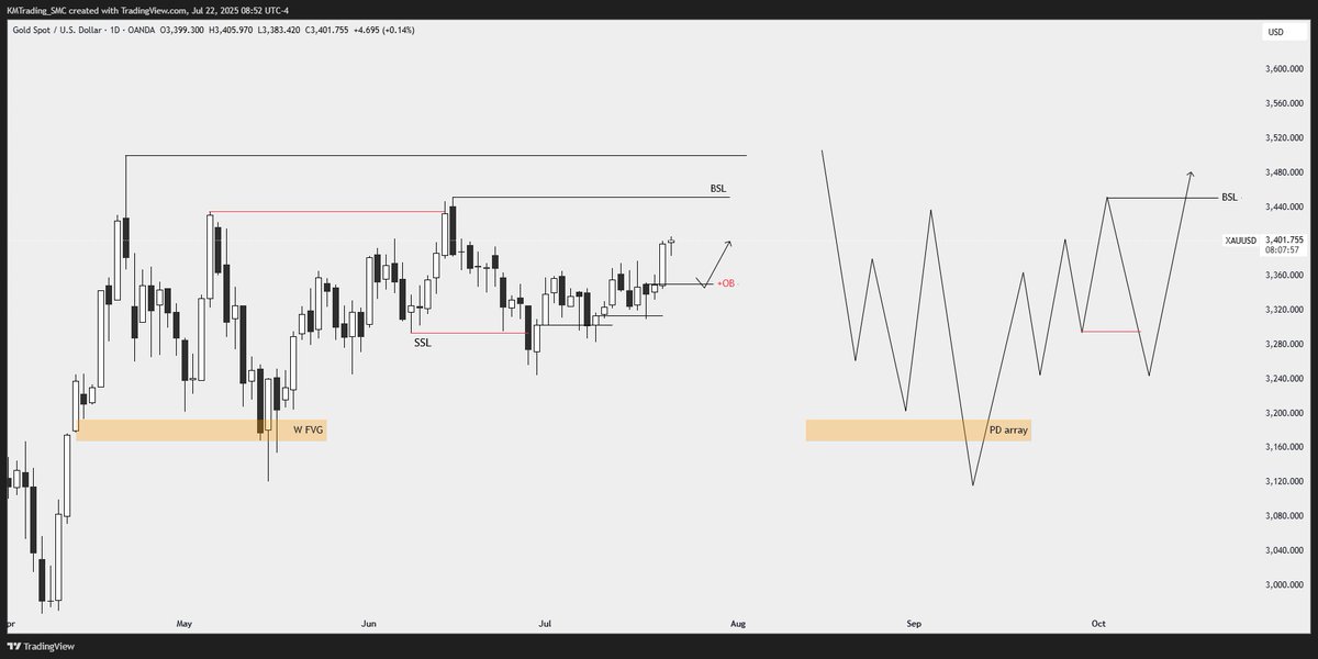 KMTrading_SMC's tweet image. $XAUUSD

Weekly ERL &amp;gt; IRL
Daily SSL sweep ✅
Target BSL👁️