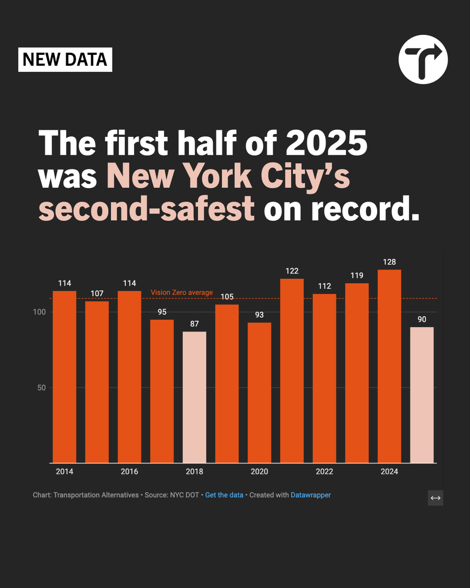 Transportation Alternatives (@transalt) on Twitter photo ‼️ New Data from Transportation Alternatives & <a href="/NYC_SafeStreets/">Families For Safe Streets</a> Shows Vision Zero Works, Should Be Expanded; Congestion Pricing Has Made Streets Safer.
In the first half of 2025, there were 90 fatalities in NYC — a difference of 19 more lives saved than the Vision Zero average: ‼️ New Data from Transportation Alternatives & <a href="/NYC_SafeStreets/">Families For Safe Streets</a> Shows Vision Zero Works, Should Be Expanded; Congestion Pricing Has Made Streets Safer.
In the first half of 2025, there were 90 fatalities in NYC — a difference of 19 more lives saved than the Vision Zero average: