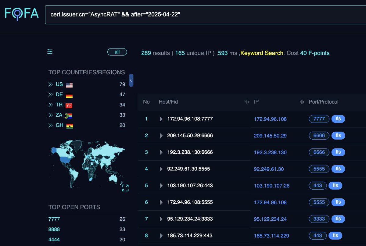 Securityinbits's tweet photo. I’ve been tracking recent AsyncRAT infra using a simple query — it flags C2 server using the default certificate.

Use this @fofabot query 👇

cert .issuer.cn="AsyncRAT"
Found over 160+ unique IPs hosting AsyncRAT

Top 3 ports (last 3 months)
➊ 7777
➋ 8888
➌ 4444

Cert:
