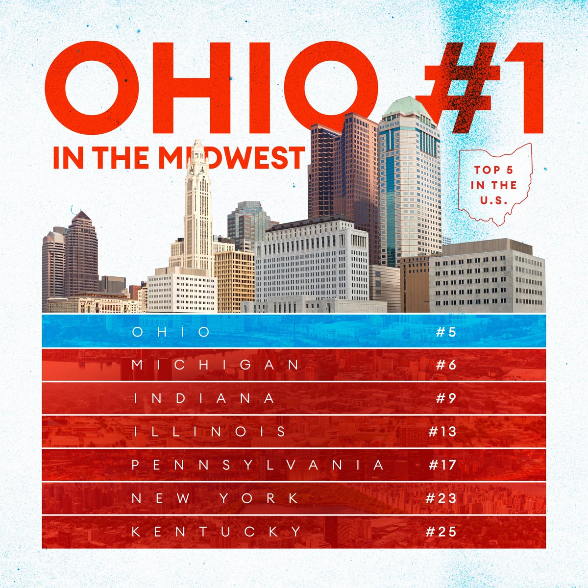 For the first time ever, Ohio is in the top five in <a href="/CNBC/">CNBC</a>’s Top States for Business—closing in on #1! Economy (17.8%) and Infrastructure (16.2%) were weighted heavily this year, and Ohio scored highly for its balanced budget, diversified GDP growth, and abundant low-cost energy.