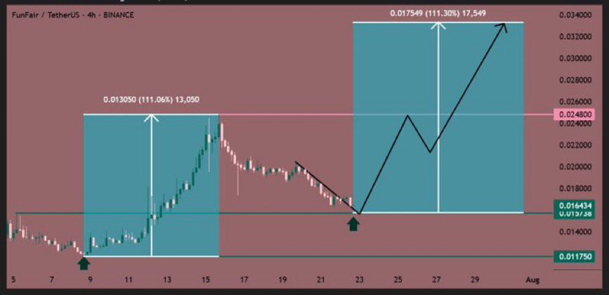 $FUN has been one of Binance’s top performers over the past few weeks and it’s just getting started. 🔥

With major developments rolling out, targets are set:
🎯 $0.05
🎯 $0.10 in sight

Buy the dips. Momentum is building. Don’t fade it. 💥 #FUN #Crypto