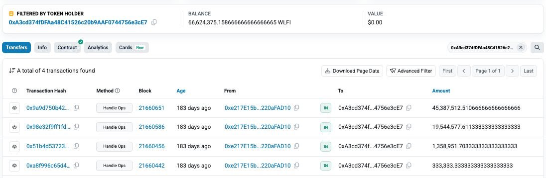 CryptoPeakX's tweet image. 🚨 $WLFI — whale 🐋 update 🚨
As I posted earlier, I’ve downloaded the top 1000 $WLFI holders list.
Let’s take a look at one key wallet among these top holders:
📍 Wallet: 0xA3cd…3cE7 (Coinbase Smart Wallet)
📦 Holding: 66.62M $WLFI 🔥
#coinbase will list $WLFI in the…