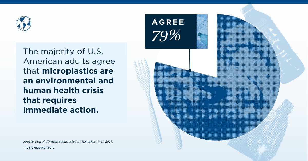 🚨 NEW REPORT: U.S. Americans are concerned about microplastics — and they want action now.

5 Gyres and <a href="/grovecollab/">Grove Collaborative</a> just published findings from a nationwide poll on microplastics. Read the report &amp; take action for a #MicroplasticFreeUS at 5gyres.org/MicroplasticFr…