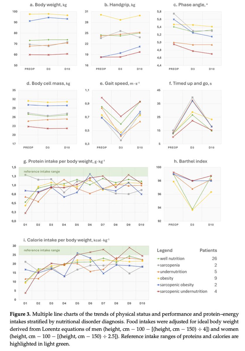 Tom Wainwright (@twwainwright) on Twitter photo New paper - Pre-op nutritional status & short-term recovery after hip replacement.
Thanks <a href="/BriguglioMatteo/">Matteo Briguglio</a> & colleagues for great collaboration.
Protein & energy needs not met for first 10 days.
mdpi.com/2072-6643/17/1…
#ERAS #HipReplacement #Sarcopenia #Nutrition #Research New paper - Pre-op nutritional status & short-term recovery after hip replacement.
Thanks <a href="/BriguglioMatteo/">Matteo Briguglio</a> & colleagues for great collaboration.
Protein & energy needs not met for first 10 days.
mdpi.com/2072-6643/17/1…
#ERAS #HipReplacement #Sarcopenia #Nutrition #Research