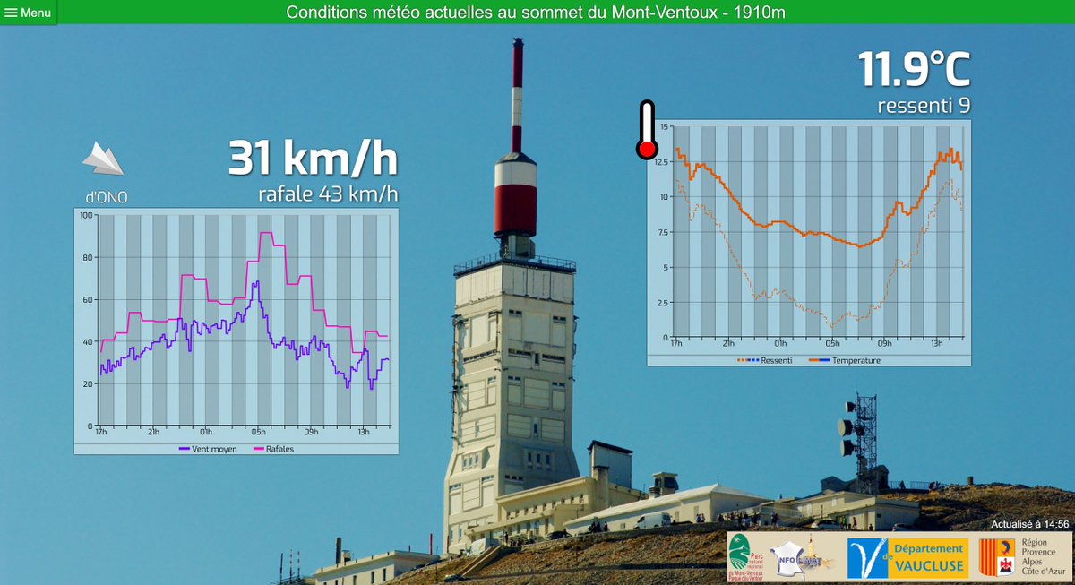 SergeZaka's tweet image. Arrivée du #TDF2025 au sommet du Mont Ventoux aujourd’hui : un lieu mythique... et redouté par les météorologues ! Des rafales jusqu'à 320,4 km/h y ont déjà été mesurées !
Savez-vous qu'une station météo d’@infoclimat y envoie des données en direct toutes les 2 minutes ? Pour…