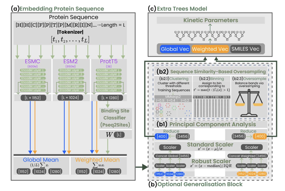 BiologyAIDaily's tweet image. KinForm: Kinetics-Informed Feature Optimised Representation Models for Enzyme kcat and KM Prediction
1. KinForm is a novel machine learning framework designed to improve the prediction of enzyme kinetic parameters kcat and KM. It optimises protein feature representations by…