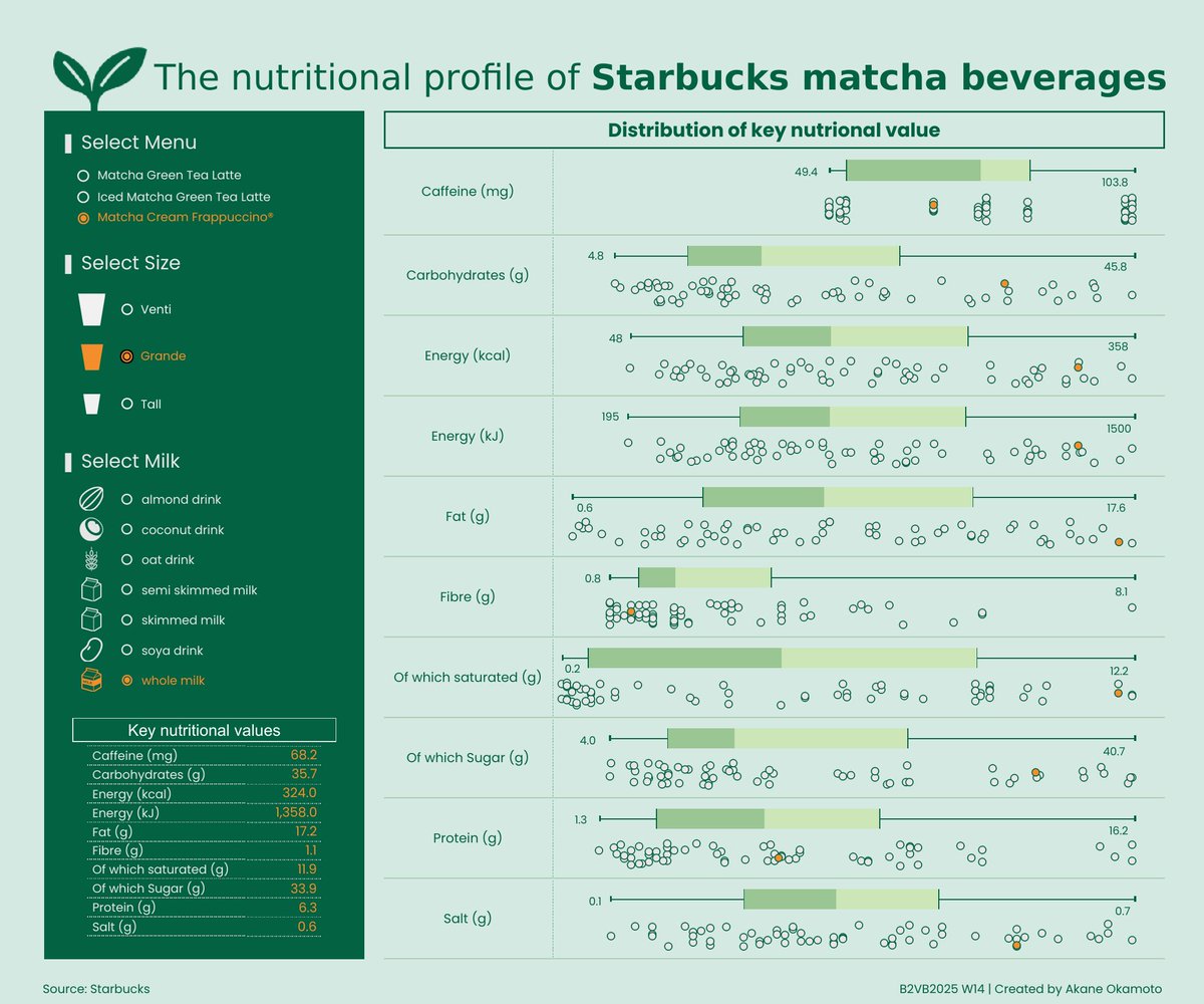 pyonpyon_tab's tweet image. My submission for #B2VB2025 Week 14-Build a Box Plot
The drink menu item and size you select on the left are displayed as orange dots on the box plot on the right.
🔗public.tableau.com/app/profile/ak…
Thanks @ReadySetData, @datavizfairy and @VizWithVictory
#Tableau @tableaupublic @tableau