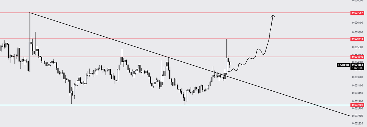 Dostlar $IOST alımı yapmıştım spottan şimdide bir miktar long işlem açtım

Binance dahil tüm borsalarda listeli, piyasa bullish olduğu için biraz daha spot tarafında tutmak istiyorum

Güzel bir ivme yakalarsa sıfır bile atabilir şimdilik çizdiğim grafiği takip ediyorum