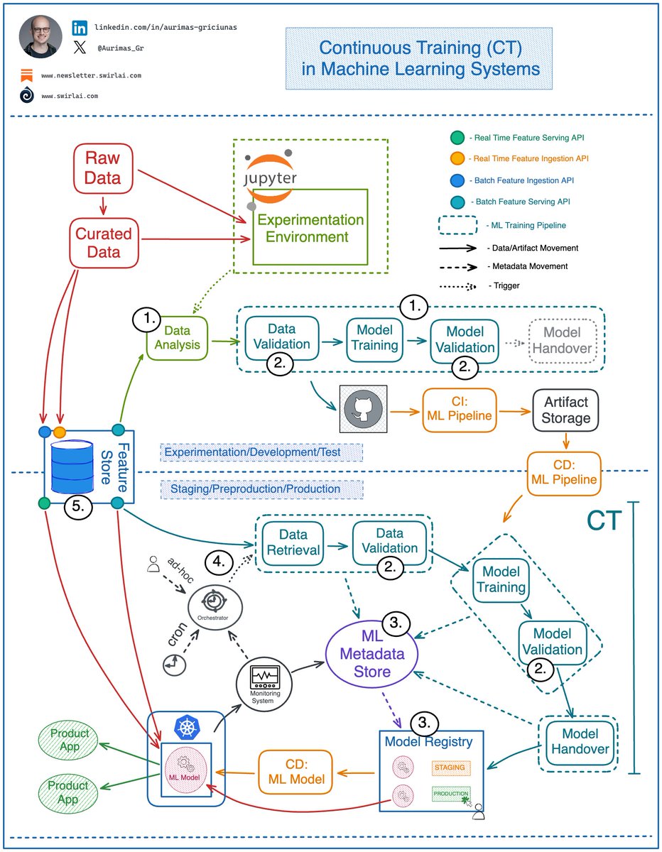 Aurimas_Gr's tweet image. MLOps 101: 𝗖𝗼𝗻𝘁𝗶𝗻𝘂𝗼𝘂𝘀 𝗧𝗿𝗮𝗶𝗻𝗶𝗻𝗴 (𝗖𝗧) and what steps are needed to achieve it.

CT is the process of automated ML Model retraining in Production Environments on a specific trigger. Let’s look into some prerequisites for this:

1) Automation of ML Pipelines.

-…