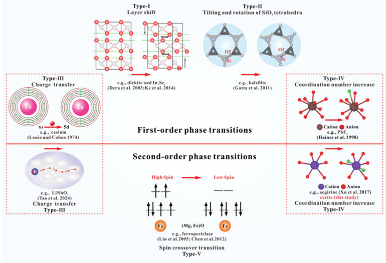 Mineralogical Society of America (@minsocam) on Twitter photo Structural mechanisms of pressure-induced isosymmetric second-order phase transitions
Qifa Zhong, et al.
doi.org/10.2138/am-202…
Pressure-induced polymorphic phase transitions play a pivotal role in fundamental physics and chemistry. Structural mechanisms of pressure-induced isosymmetric second-order phase transitions
Qifa Zhong, et al.
doi.org/10.2138/am-202…
Pressure-induced polymorphic phase transitions play a pivotal role in fundamental physics and chemistry.