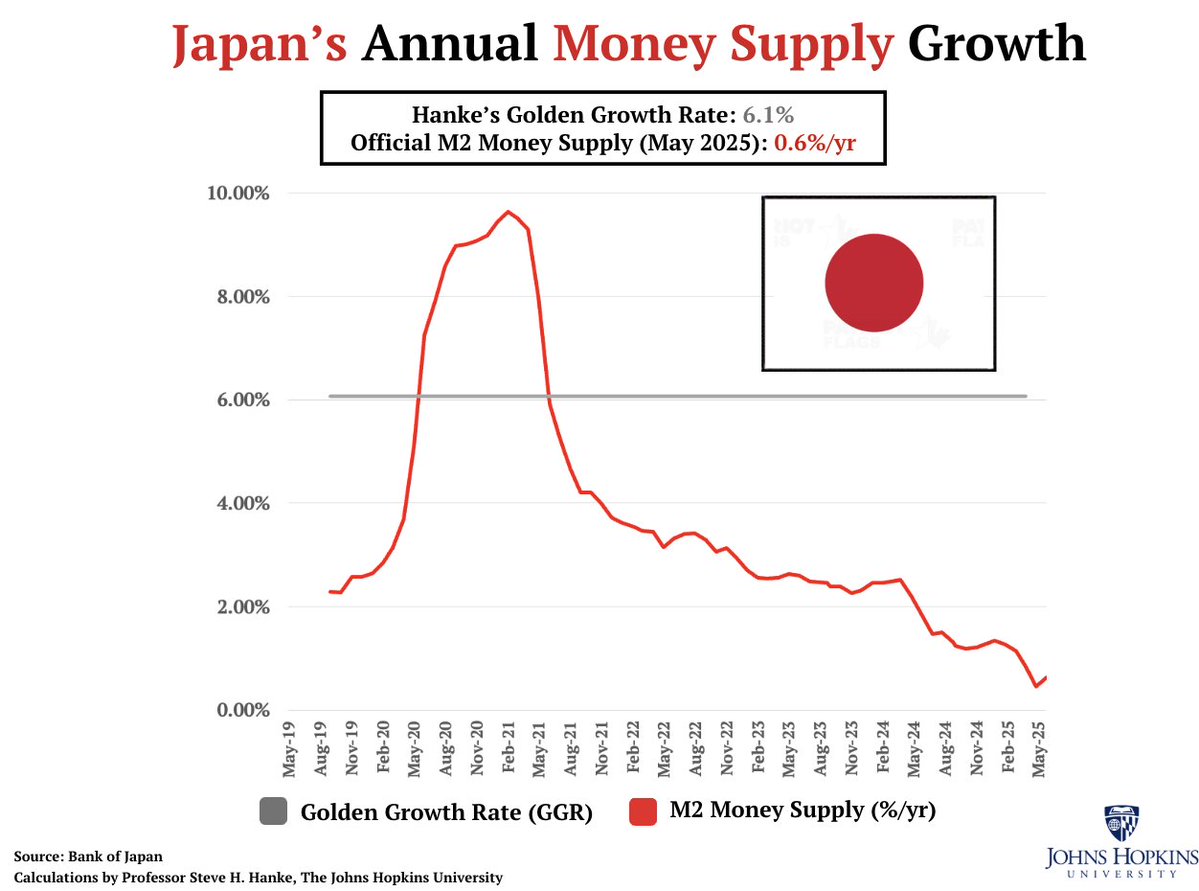 steve_hanke's tweet image. #JapanWatch🇯🇵: Japan’s CPI inflation rate cooled to 3.3%/yr in June.
No surprise.
Japan’s money supply is growing at an ANEMIC 0.9%/yr. That's WELL BELOW Hanke's Golden Growth Rate of 6.1%/yr, a rate consistent with hitting Japan's 2%/yr inflation target.
