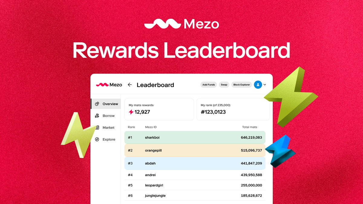 MezoNetwork's tweet image. 📊 Rewards just leveled up!
You can now:
✅ See your bridged + unbridged mats balances at a glance
✅ Check your rank in the community leaderboard
✅ Add funds directly from the dashboard
Track your progress and earn today with Swaps and Vault deposits→ mezo.org/leaderboard