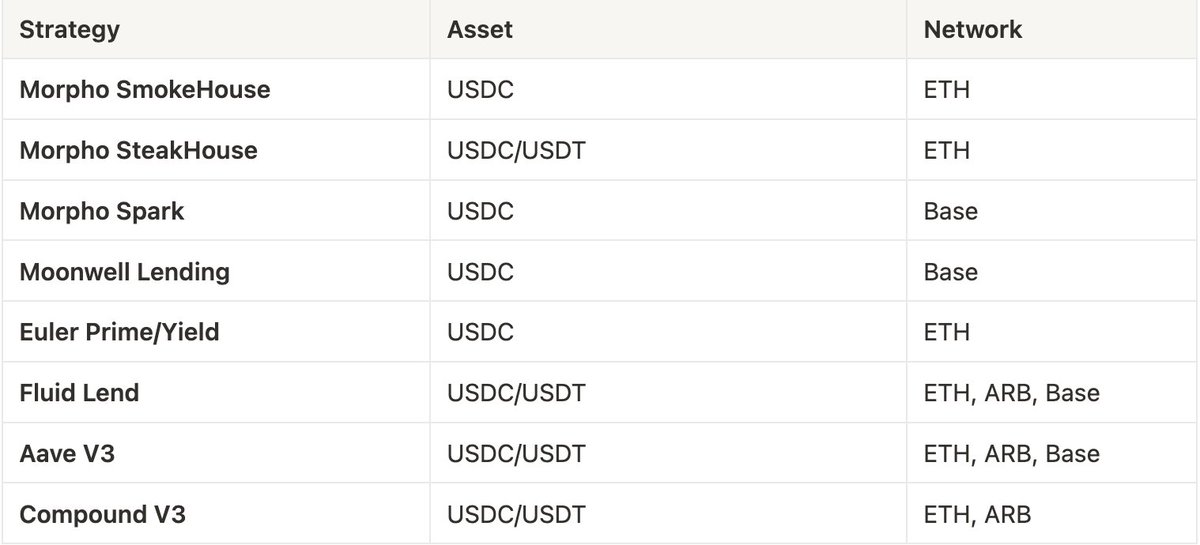 OrbitMoney_'s tweet photo. As we get closer to mainnet, we’ve finalised all the initial strategies for the yield optimiser, and we’re testing on testnet.

Next steps involve more robust testing, monitoring, and operational setup.

We’ve been collaborating closely with @ValenceZone  to run the cross-chain orchestration and vaults, writing EVM components and position managers,  and with @circle CCTP for bridging USDC between strategies.

The core initial strategies span @arbitrum, Ethereum mainnet, and @base, with @solana expected to be added in August.

Optimisation rebalances every 4 hours and takes into account a range of factors including yield, liquidity depth, market risk, smart contract risk, oracle risk, and more, to generate a risk-adjusted rate.

The protocol is designed with liquidity in mind, optimising for fast withdrawals via deposit netting and a liquidity buffer.

Today, we’re announcing the first batch of 33 strategies that will launch with the optimiser:
👇

- @MorphoLabs @gauntlet_xyz USDC Core, Frontier, Prime and USDT Prime on Eth

- Morpho Hakutora, @hyperithm, @MEVCapital, Relend, @SmokeHouse, @SteakhouseFi  USDC on Eth

- Morpho Steakhouse USDT on Eth

- Morpho @SeamlessFi, @MoonwellDeFi, @sparkdotfi   Flagship USDC on Base

- @eulerfinance Prime and Yield USDC on Eth 

- @eulerfinance USDC on Arb

- @0xfluid Lend USDC on Eth, Arb and Base

- Fluid USDT on Eth

- @aave V3 USDC on Eth, Arb and Base

- Aave V3 USDT on Eth 

- @compoundfinance V3 USDC on Eth and Arb 

- Compound v3 USDT on Eth 

- @MoonwellDeFi lend USDC on Base

- @pendle_fi PT @ethena sUSDe on Eth

- Pendle PT cUSDO @OpenEden_X  on Eth 

- Pendle PT @ResolvLabs wstUSR on Eth 

- Pendle PT @SkyEcosystem USDS on Eth