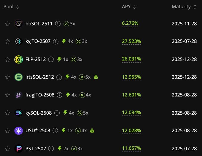 RateX DeFi Pool APY Chart showing various tokens with their APY and maturity dates