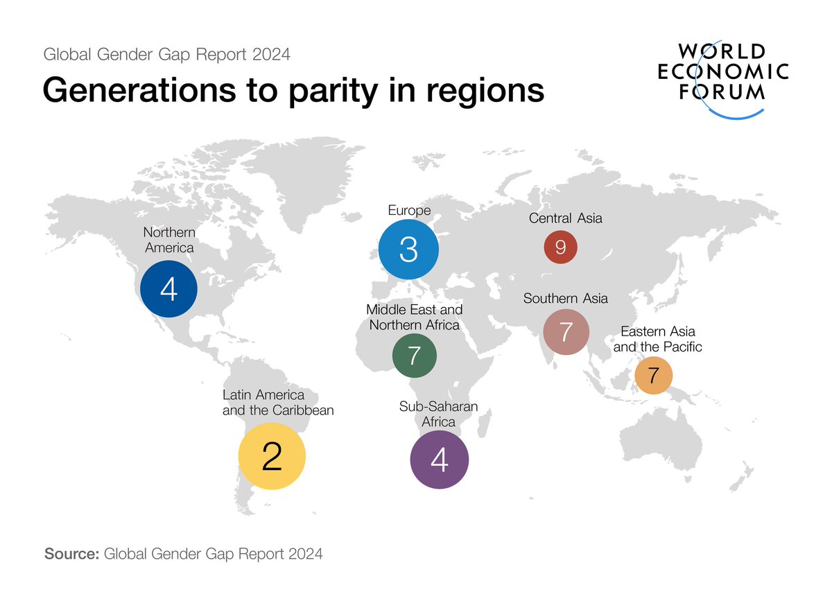TheStartupMento's tweet image. Rt @wef
Our latest #gendergap24 shows parity for women still remains 5 generations away - and the picture is very different across regions.
However, there are countries that have made significant progress, including Ecuador, Sierra L ..