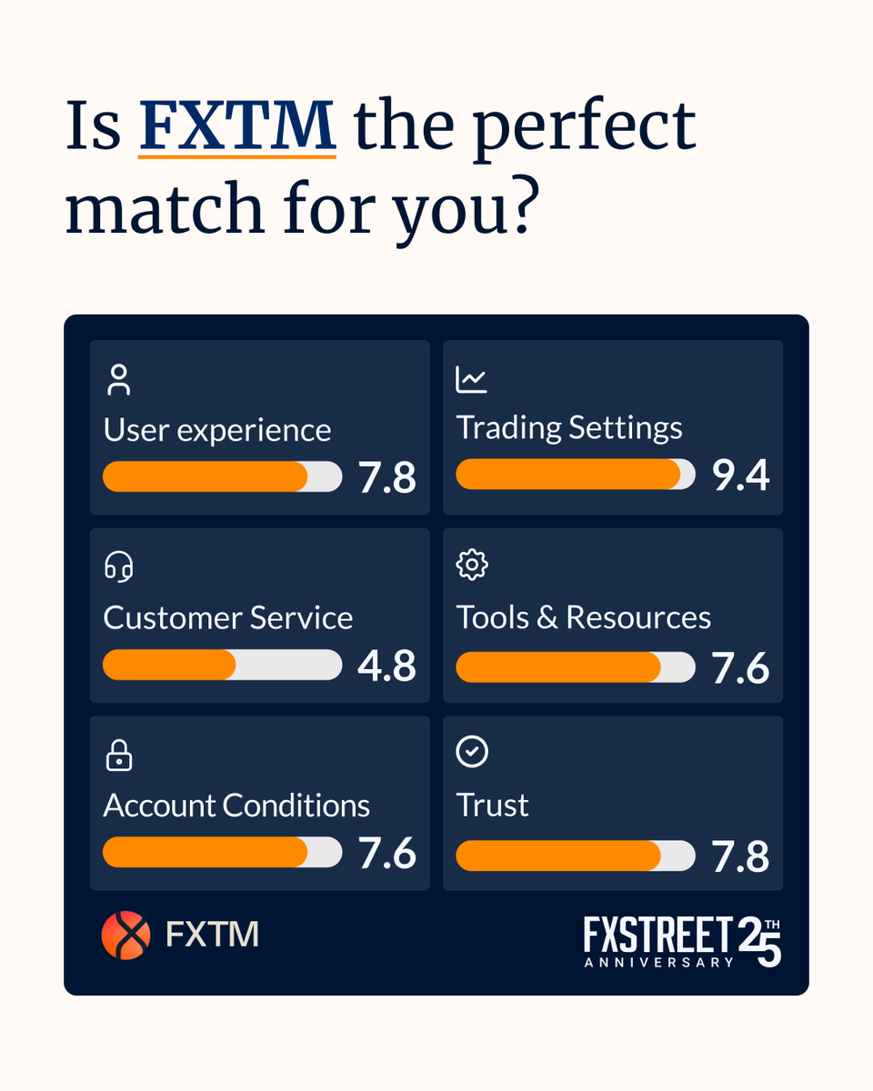 FXStreetNews's tweet photo. 🔍 Discover FXStreet's Broker Reviews! First up: FXTM. 🌟

Get expert insights, detailed analysis, and real user feedback. 📊

📌 Check out the review now!

#FXStreet #BrokerReviews #FXTM #Trading #Finance #Investing #Forex

ACCESS HERE 👇
https://t.co/qfOr11TFmx https://t.co/j6CZ2IKrKn
