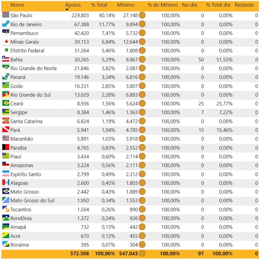 Inevitavel_Bot's tweet image. ⌚️ Hora da atualização: 22/07/2025 10:00
🔥 Validados no dia: 97 (0,02%)
✅ Total: 572.508 (104,66%)
🎯 Necessários: 547.043
📈 Média diária: 1.075
✅ Estados que atingiram o mínimo: 27
🗓️ Data do cumprimento do minimo de validações: 26/06/2025
🌐 Relatório completo:…