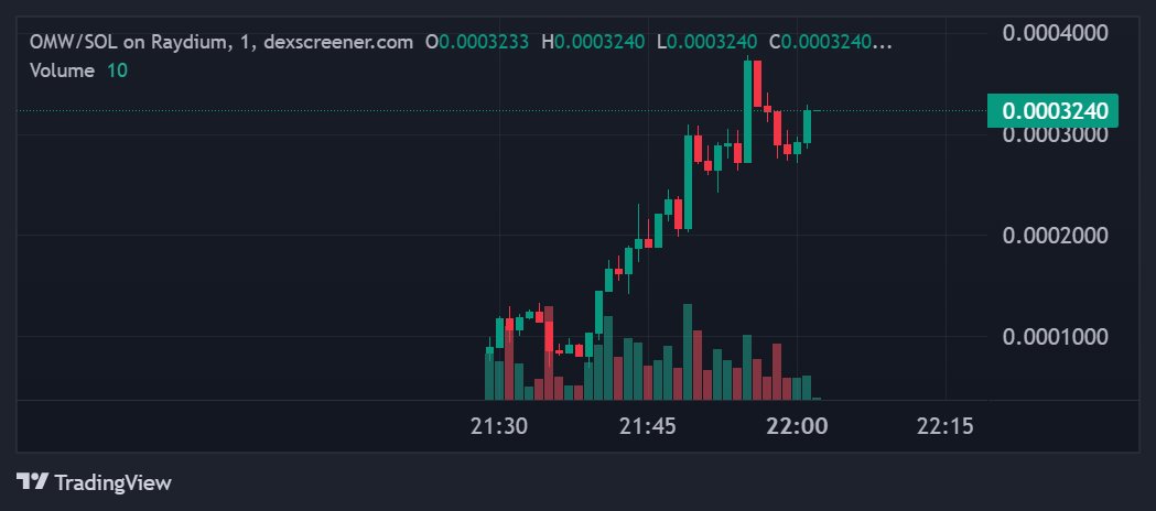 #Solana #SOL #Onmyway #OMW 
On my way 
300k
dexscreener.com/solana/4cJ87C1…
CA:CCk7zxbYt3zMLybZ2Civw6r4H9ZSiLts3HNmLcdvbonk