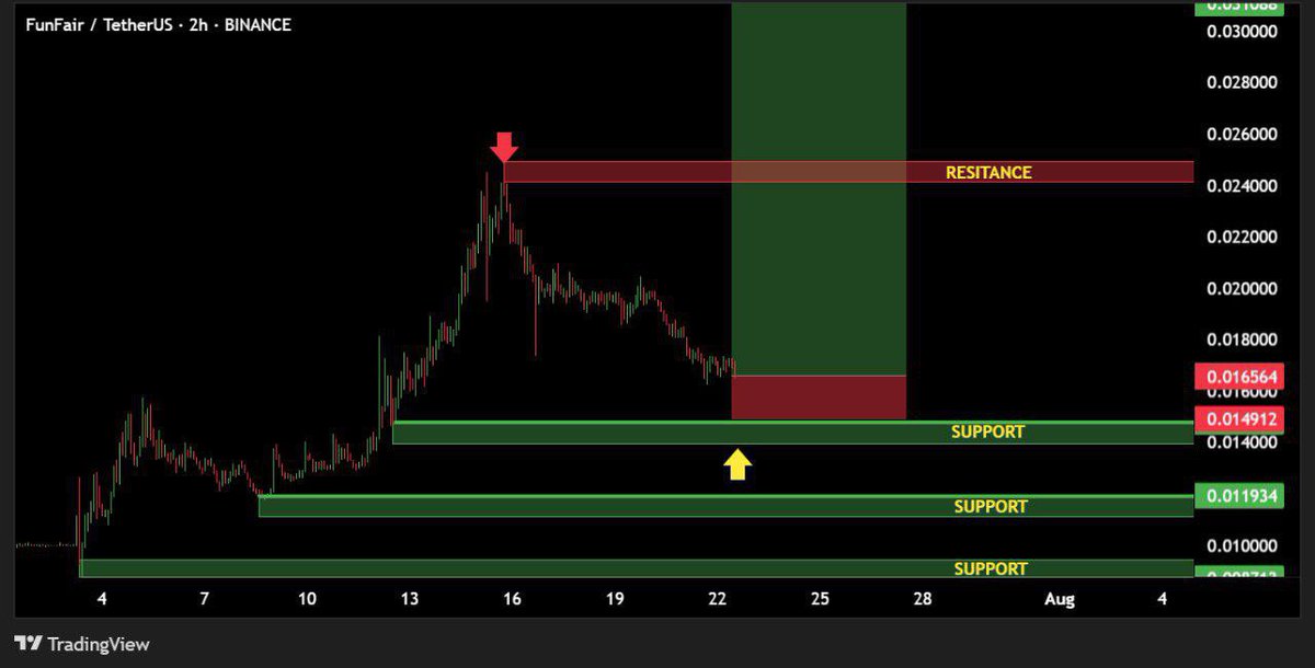 $FUN is crushing it on Binance, and the party’s just begun🚀

Big updates incoming, with price targets locked:
🎯 $0.05
🎯 $0.10 on the horizon

Scoop up the dips—momentum’s strong
Don’t sleep on this💪 
#FUN #Crypto