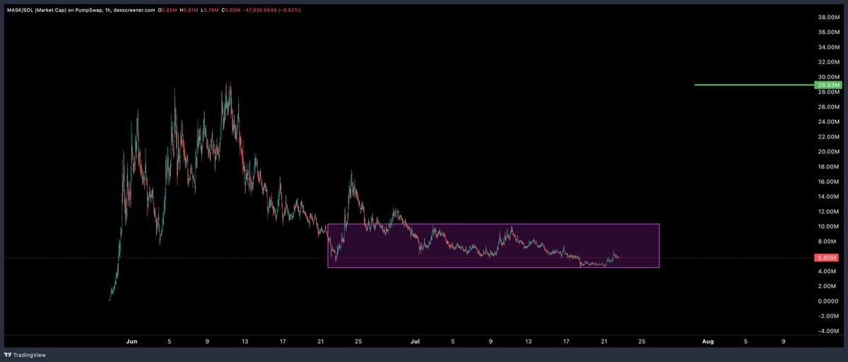 $MASK is in heavy accumulation and has bottomed out imo