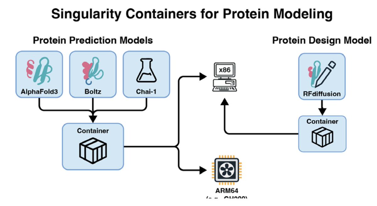 BiologyAIDaily's tweet image. Protein Structure Prediction and Design for High-Throughput Computing
1. Recent advances in structural biology and machine learning have revolutionized molecular biology, enabling accurate protein structure prediction and design at atomic resolution. Tools like AlphaFold3,…