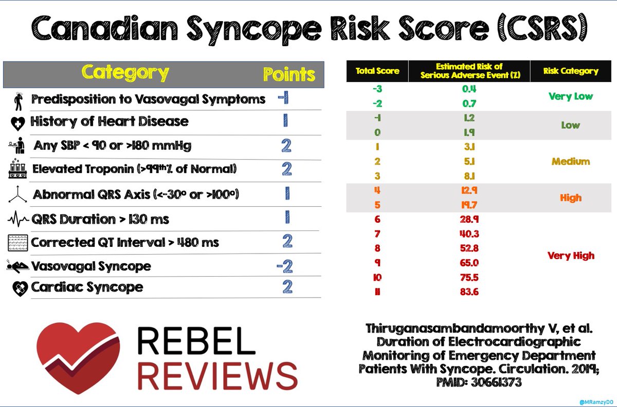 REBEL__EM's tweet image. 🍁How great is the Canadian Syncope Score? 🍁
Find out in this clinical decision tool's external validation: loom.ly/yuSj7_0
👇🏽Here's one of our REBEL REVIEWS summarizing the tool
#FOAMed #Syncope #EmergencyMedicine @EMSwami @MRamzyDO @Marco_Propersi @Srrezaie