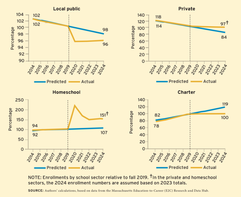 Strong evidence suggesting enrollment losses in public schools are due to more than private choice programs.

Massachusetts doesn't have such a program, but since COVID private enrollment has risen more than pre-COVID trends while public enrollment has dropped.