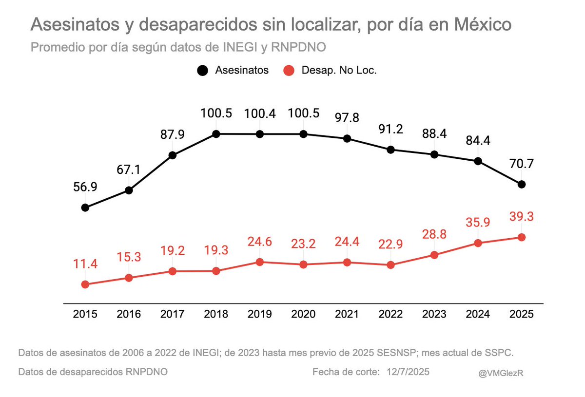 VMGlezR's tweet image. Se duplica la desaparición de personas con la 4T.
Según datos del registro Nacional de Personas Desaparecidas No Localizadas (RNPDNO) en 2018 desaparecían (sin ser localizadas), en promedio, 19.3 personas por día. En 2025 desaparecen en promedio 39.3 personas por día.