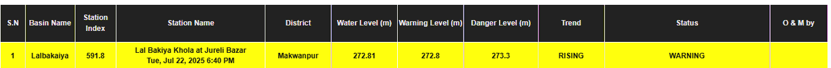 DHM_FloodEWS's tweet image. #Alert
साउन ६, ,साँझ ६ः५० बजे
मकवानपुर जिल्ला स्थित लाल बकैया नदी,जुरेली बजार जलमापन केन्द्रमा जलसतहले सतर्कता तह पार गरेको र बढ्दो क्रममा रहेकाले नदीको तल्लो तटीय आसपासका क्षेत्रमा रहनुहुनेहरूले आवश्यक सतर्कता अपनाईराखौँ।
जल तथा मौसम विज्ञान विभाग