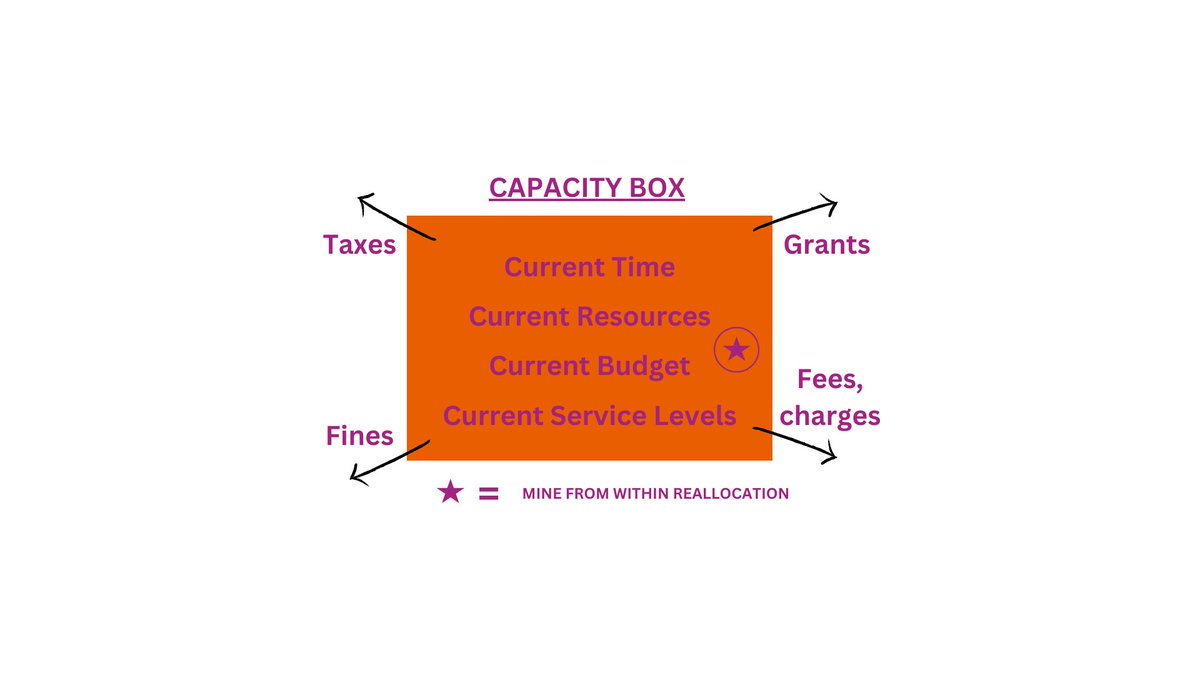 kellyrudyk's tweet image. Our public is getting weary of all the increases to their bottom line. While I feel local govt taxes are a bargain compared to some other things we pay for - it is incumbent upon us to search for ways to get more out of our current situation before raising taxes, fines, fees.
