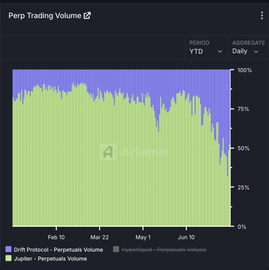bigz_Pubkey's tweet image. YTD solana perp volume evolution 👀

purple hungry