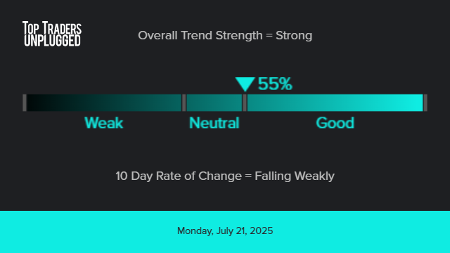 TopTradersLive's tweet image. Trend Barometer for day ending Jul 21, 2025 (bit.ly/ttu-Trends) #trendfollowing #profit #investing #money #success