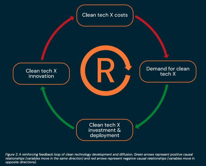 janrosenow's tweet image. A virtuous cycle. 🔁
➡️ The more a technology is produced and used, the better and cheaper it gets through learning, scale, and network effects.
➡️ This reinforcing feedback loop is the fundamental engine of every major tech transition.
scurveeconomics.org/wp-content/upl…