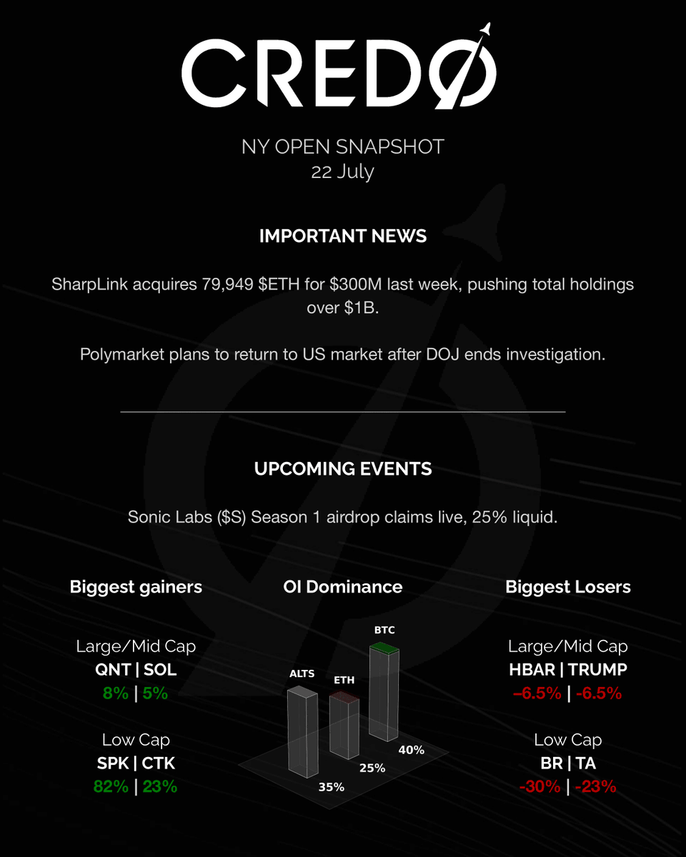 credo__v's tweet image. Elon Musk&apos;s SpaceX moves $153M in $BTC for first time in three years.

$ARKK Invest acquires over 4.7M shares of $ETH treasury firm $BMNR.