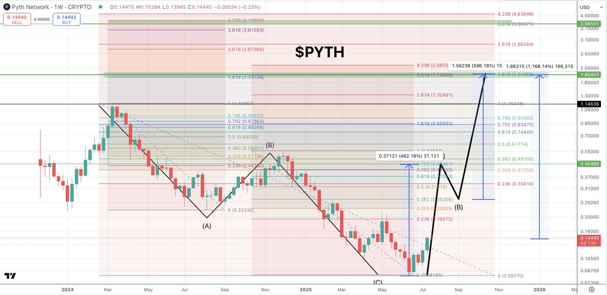 quantum_ascend's tweet image. $PYTH | @PythNetwork
Most alts still have Waves 3, 4, and 5 to go.
But with new lows in play, $PYTH may be forming a clean A-B-C structure instead.
Here’s the targets we’re watching 🎯
➤ A Wave: $0.45
➤ B Wave: $0.26
➤ C Wave (Final): $1.80
There’s always room for more…